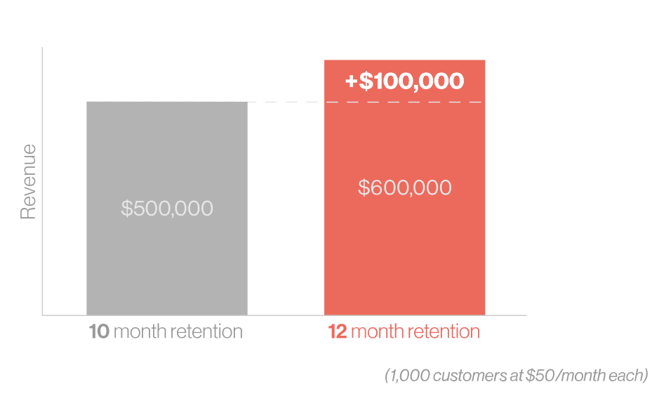 valueofretention